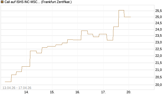 Call auf ISHS INC-MSCI TW ETF NEW [Vontobel] Chart