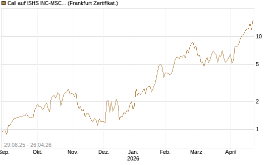Call auf ISHS INC-MSCI TW ETF NEW [Vontobel] Chart