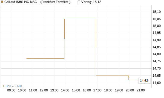 Call auf ISHS INC-MSCI TW ETF NEW [Vontobel] Chart