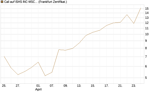 Call auf ISHS INC-MSCI TW ETF NEW [Vontobel] Chart