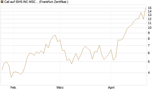 Call auf ISHS INC-MSCI TW ETF NEW [Vontobel] Chart