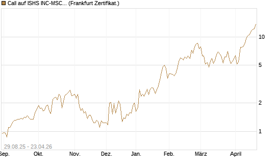Call auf ISHS INC-MSCI TW ETF NEW [Vontobel] Chart