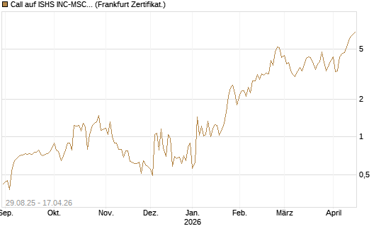 Call auf ISHS INC-MSCI TW ETF NEW [Vontobel] Chart