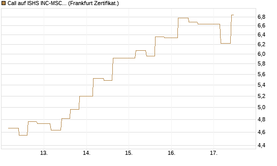 Call auf ISHS INC-MSCI TW ETF NEW [Vontobel] Chart