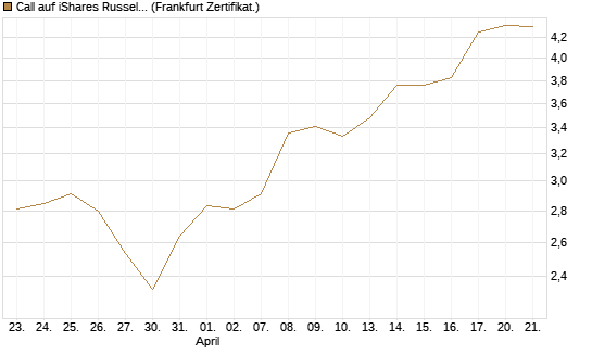 Call auf iShares Russel 2000 ETF [Vontobel] Chart