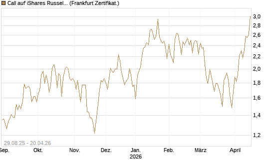 Call auf iShares Russel 2000 ETF [Vontobel] Chart