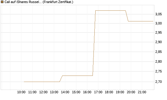 Call auf iShares Russel 2000 ETF [Vontobel] Chart
