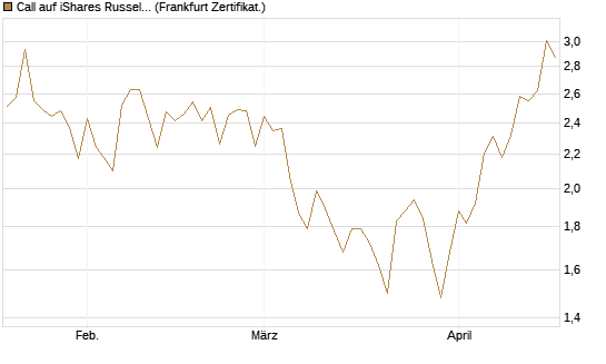 Call auf iShares Russel 2000 ETF [Vontobel] Chart