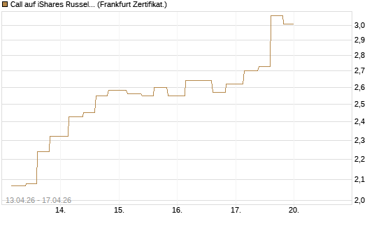 Call auf iShares Russel 2000 ETF [Vontobel] Chart