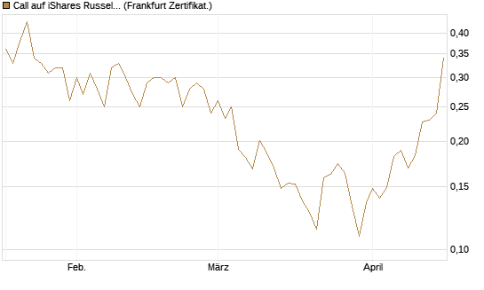 Call auf iShares Russel 2000 ETF [Vontobel] Chart