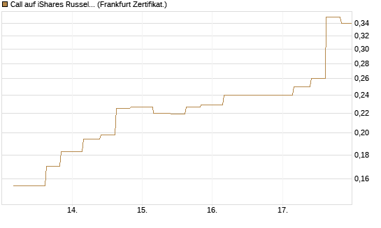 Call auf iShares Russel 2000 ETF [Vontobel] Chart