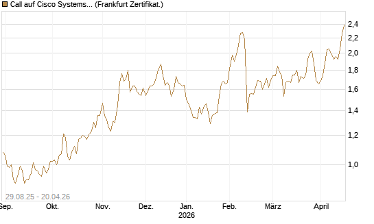Call auf Cisco Systems [Société Générale Effekten GmbH] Chart