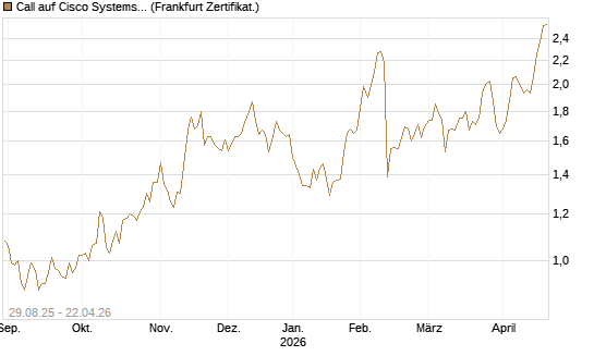 Call auf Cisco Systems [Société Générale Effekten GmbH] Chart