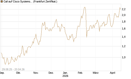 Call auf Cisco Systems [Société Générale Effekten GmbH] Chart