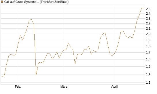Call auf Cisco Systems [Société Générale Effekten GmbH] Chart