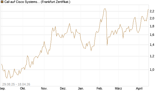 Call auf Cisco Systems [Société Générale Effekten GmbH] Chart