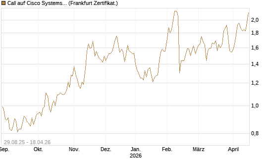 Call auf Cisco Systems [Société Générale Effekten GmbH] Chart