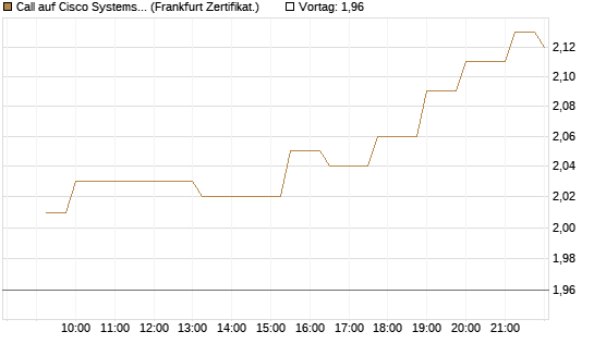 Call auf Cisco Systems [Société Générale Effekten GmbH] Chart