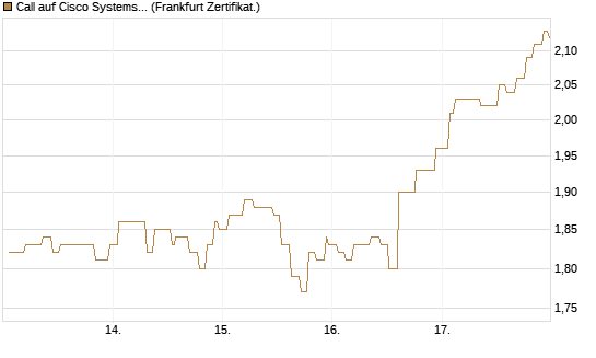 Call auf Cisco Systems [Société Générale Effekten GmbH] Chart