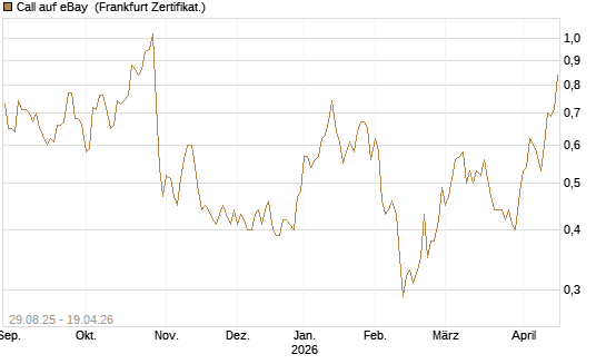 Call auf eBay [Société Générale Effekten GmbH] Chart