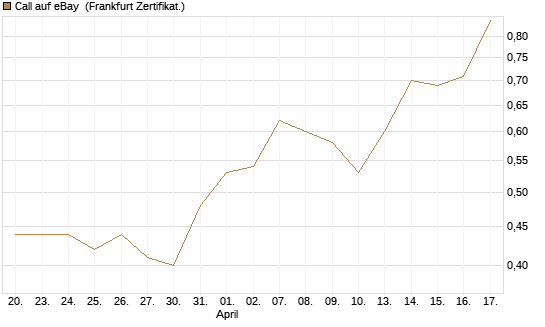 Call auf eBay [Société Générale Effekten GmbH] Chart