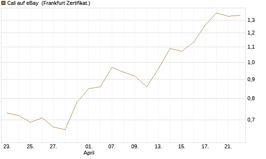 Call auf eBay [Société Générale Effekten GmbH] Chart