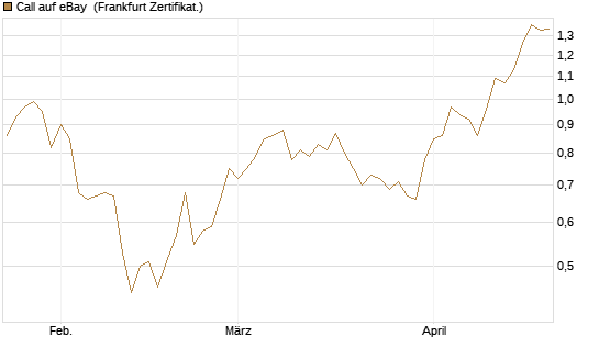 Call auf eBay [Société Générale Effekten GmbH] Chart