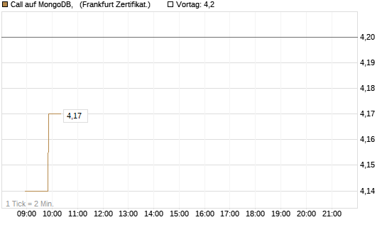 Call auf MongoDB,  [Société Générale Effekten GmbH] Chart