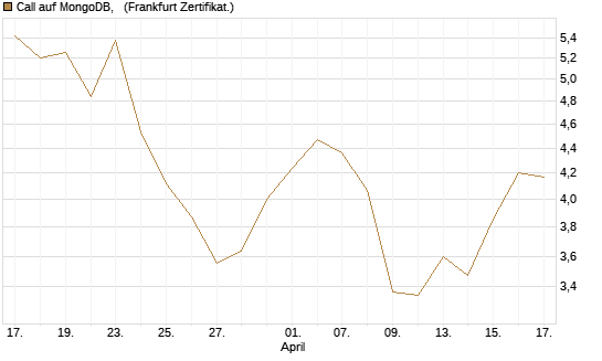 Call auf MongoDB,  [Société Générale Effekten GmbH] Chart