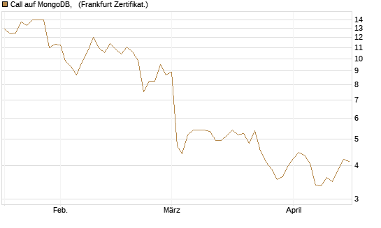 Call auf MongoDB,  [Société Générale Effekten GmbH] Chart