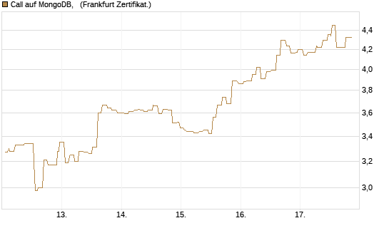 Call auf MongoDB,  [Société Générale Effekten GmbH] Chart