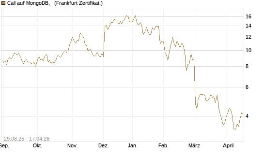 Call auf MongoDB,  [Société Générale Effekten GmbH] Chart