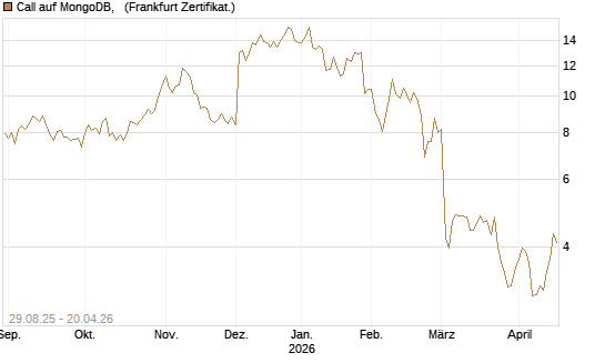 Call auf MongoDB,  [Société Générale Effekten GmbH] Chart