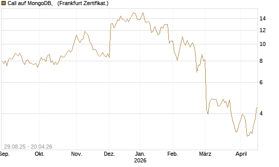 Call auf MongoDB,  [Société Générale Effekten GmbH] Chart