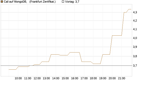 Call auf MongoDB,  [Société Générale Effekten GmbH] Chart