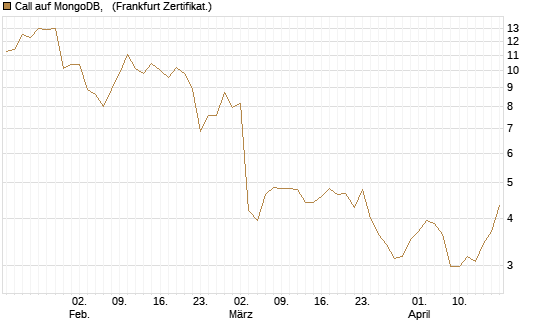 Call auf MongoDB,  [Société Générale Effekten GmbH] Chart