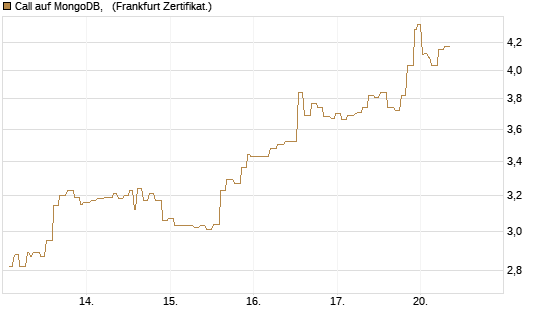 Call auf MongoDB,  [Société Générale Effekten GmbH] Chart
