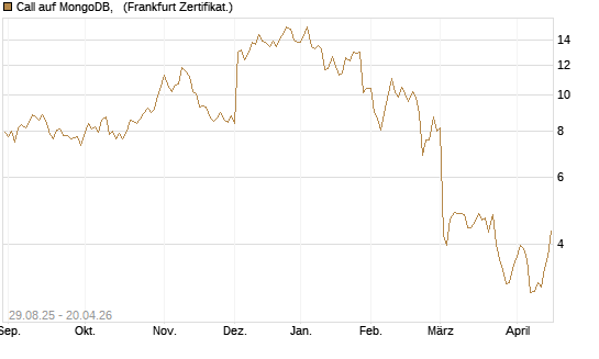 Call auf MongoDB,  [Société Générale Effekten GmbH] Chart
