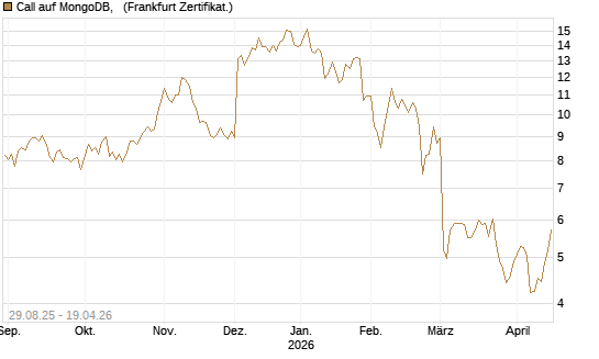 Call auf MongoDB,  [Société Générale Effekten GmbH] Chart