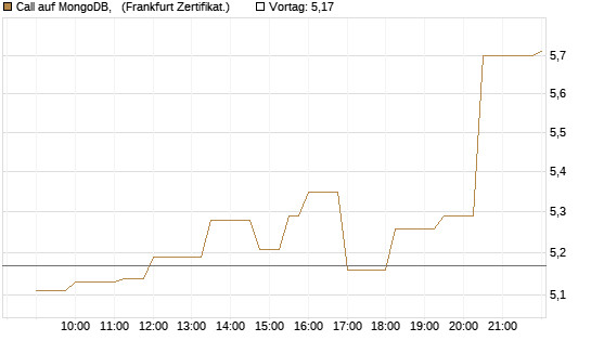 Call auf MongoDB,  [Société Générale Effekten GmbH] Chart