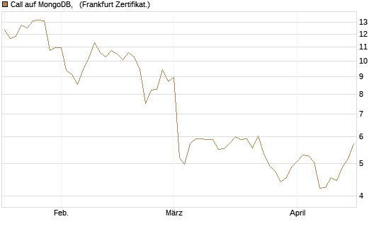 Call auf MongoDB,  [Société Générale Effekten GmbH] Chart