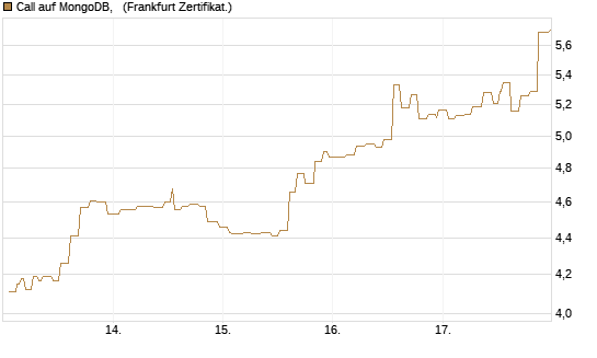 Call auf MongoDB,  [Société Générale Effekten GmbH] Chart