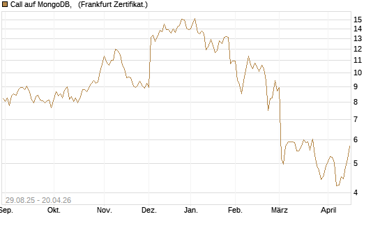 Call auf MongoDB,  [Société Générale Effekten GmbH] Chart