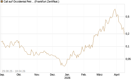 Call auf Occidental Petroleum Corp. [Vontobel] Chart