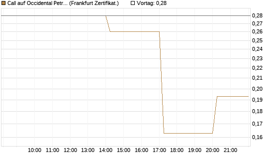 Call auf Occidental Petroleum Corp. [Vontobel] Chart