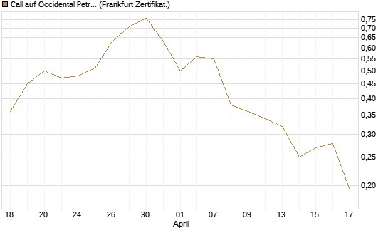 Call auf Occidental Petroleum Corp. [Vontobel] Chart