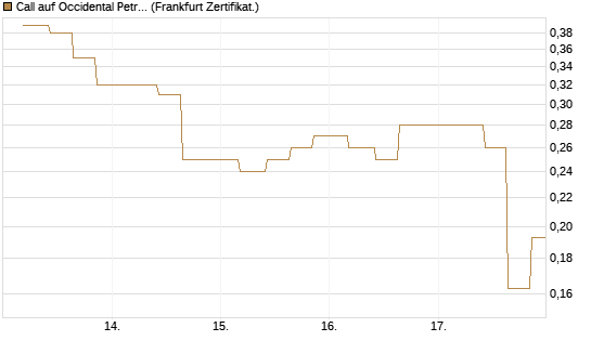 Call auf Occidental Petroleum Corp. [Vontobel] Chart