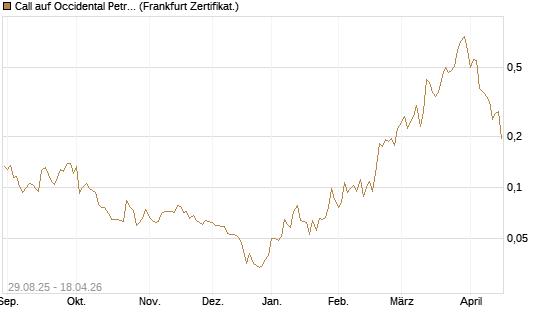 Call auf Occidental Petroleum Corp. [Vontobel] Chart