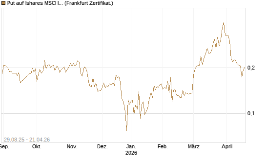 Put auf Ishares MSCI India Index Fund [Vontobel] Chart