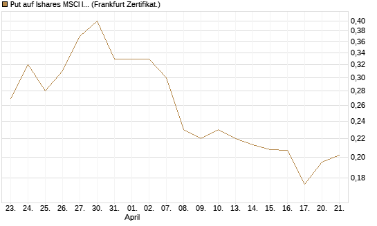 Put auf Ishares MSCI India Index Fund [Vontobel] Chart